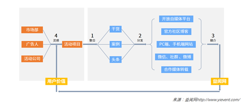 活动创意站益闻网：打造专业的活动营销作品库(图2)