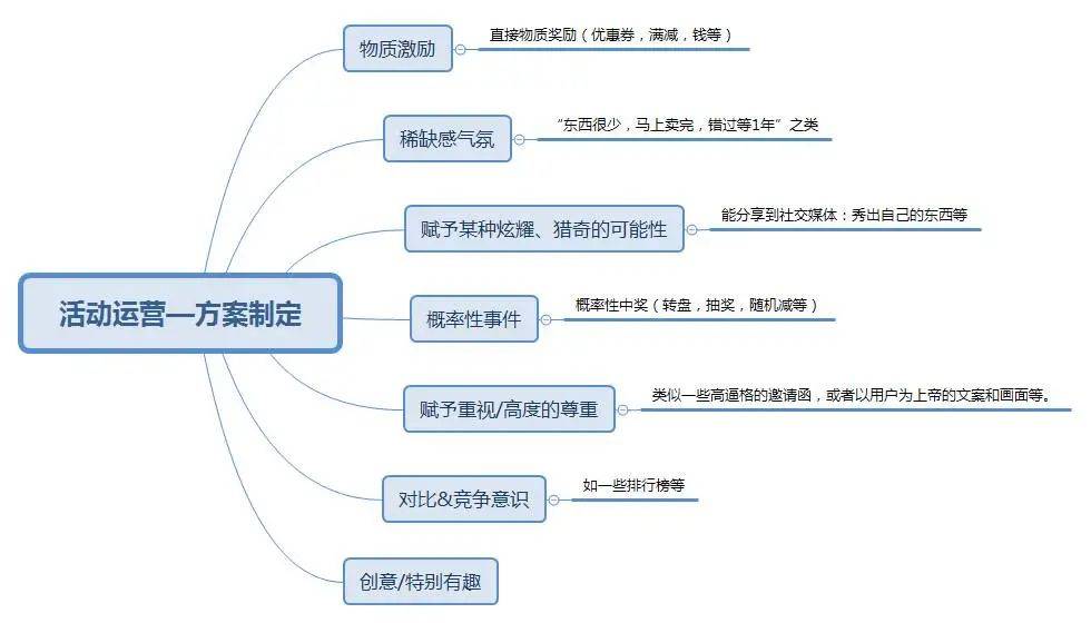 活动策划sop流程(图1)