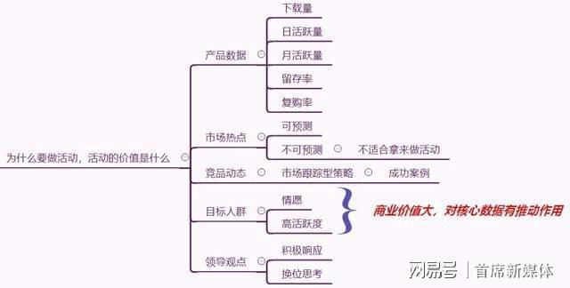 雷火竞技官网入口新媒体运营黎想：活动策划形式设计的3要素(图2)